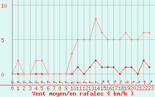 Courbe de la force du vent pour Lhospitalet (46)