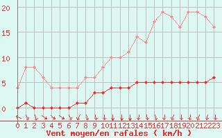 Courbe de la force du vent pour Dolembreux (Be)