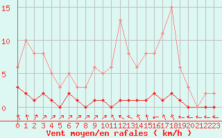 Courbe de la force du vent pour Nris-les-Bains (03)