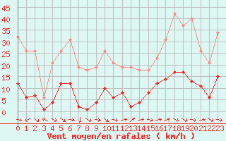 Courbe de la force du vent pour Le Luc (83)