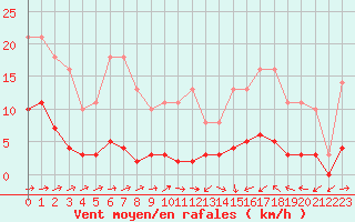 Courbe de la force du vent pour Souprosse (40)