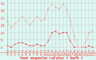 Courbe de la force du vent pour Berson (33)