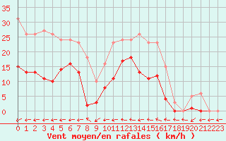 Courbe de la force du vent pour Liefrange (Lu)