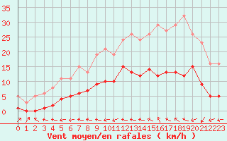 Courbe de la force du vent pour Ploeren (56)