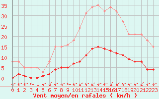 Courbe de la force du vent pour Brigueuil (16)