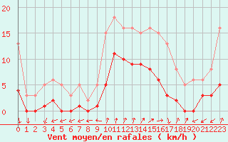 Courbe de la force du vent pour La Chapelle-Montreuil (86)