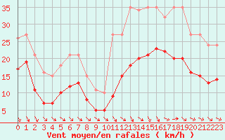 Courbe de la force du vent pour Castres-Nord (81)
