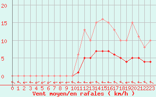 Courbe de la force du vent pour Mazres Le Massuet (09)