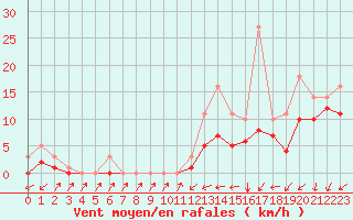 Courbe de la force du vent pour Bridel (Lu)