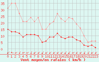 Courbe de la force du vent pour Frontenay (79)
