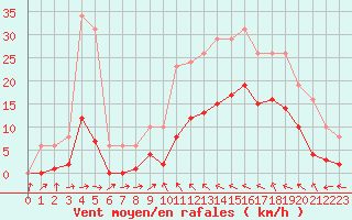 Courbe de la force du vent pour Montredon des Corbires (11)