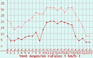 Courbe de la force du vent pour Estres-la-Campagne (14)