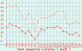 Courbe de la force du vent pour Lamballe (22)