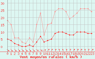 Courbe de la force du vent pour Trelly (50)
