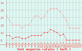 Courbe de la force du vent pour Nostang (56)