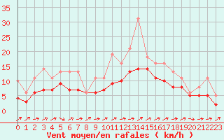 Courbe de la force du vent pour Izegem (Be)
