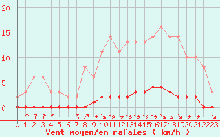 Courbe de la force du vent pour Croisette (62)