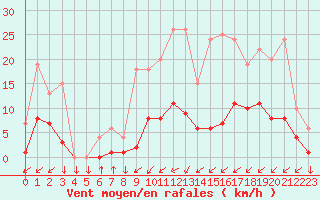 Courbe de la force du vent pour Kernascleden (56)