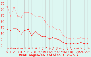 Courbe de la force du vent pour Boulaide (Lux)