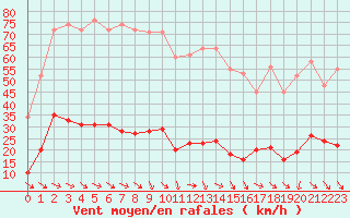 Courbe de la force du vent pour Xert / Chert (Esp)