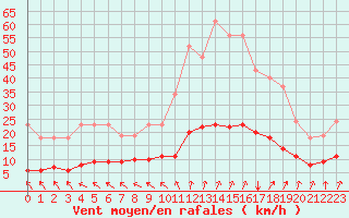 Courbe de la force du vent pour Jussy (02)