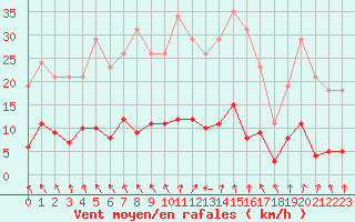 Courbe de la force du vent pour Cerisiers (89)