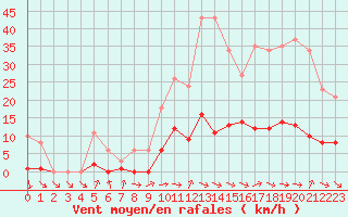 Courbe de la force du vent pour Thomery (77)