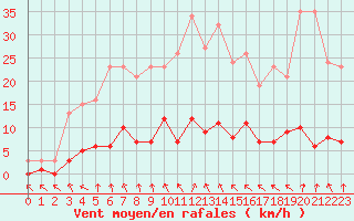 Courbe de la force du vent pour Coulommes-et-Marqueny (08)