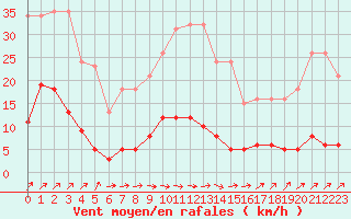 Courbe de la force du vent pour Estres-la-Campagne (14)