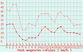 Courbe de la force du vent pour Avila - La Colilla (Esp)