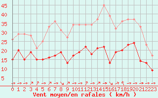 Courbe de la force du vent pour Croisette (62)
