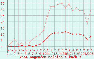 Courbe de la force du vent pour Courcouronnes (91)