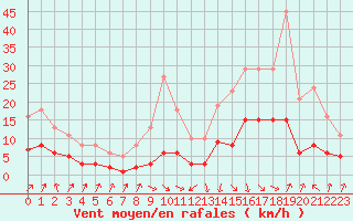 Courbe de la force du vent pour Sallanches (74)