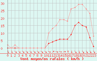 Courbe de la force du vent pour Hd-Bazouges (35)