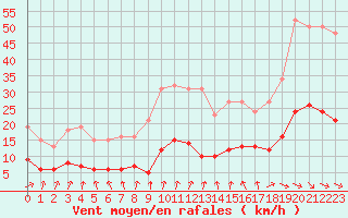 Courbe de la force du vent pour Valleroy (54)