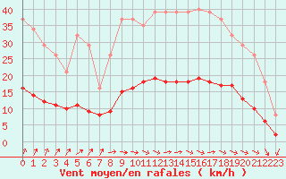 Courbe de la force du vent pour Brugge (Be)