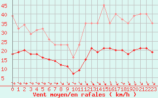 Courbe de la force du vent pour Cabestany (66)