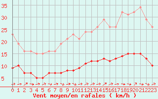 Courbe de la force du vent pour Brigueuil (16)