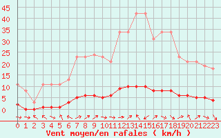 Courbe de la force du vent pour Charleville-Mzires / Mohon (08)