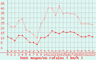 Courbe de la force du vent pour Herhet (Be)
