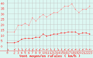 Courbe de la force du vent pour Fameck (57)