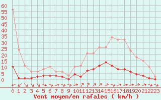 Courbe de la force du vent pour Liefrange (Lu)