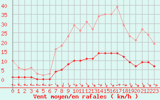 Courbe de la force du vent pour Brigueuil (16)