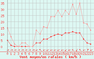 Courbe de la force du vent pour Courcouronnes (91)