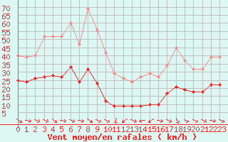 Courbe de la force du vent pour Malbosc (07)