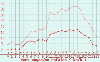 Courbe de la force du vent pour Dolembreux (Be)