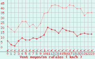 Courbe de la force du vent pour Liefrange (Lu)