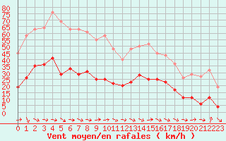 Courbe de la force du vent pour Narbonne-Ouest (11)