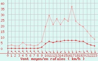 Courbe de la force du vent pour Charleville-Mzires / Mohon (08)