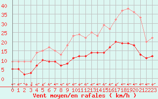 Courbe de la force du vent pour Souprosse (40)